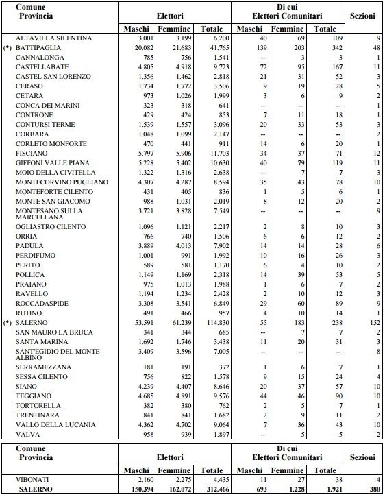 tabella dati votanti nei comuni della provincia di Salerno - Amministrative Comunali 2016