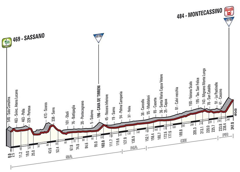 altimetria Sassano Montecassino Giro