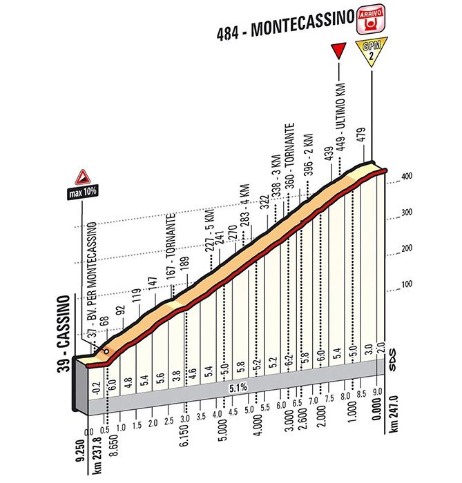 ultimi km tappa sassano montecassino