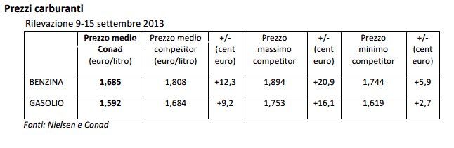 prezzi carburanti salerno