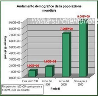istogramma popolazione mondiale