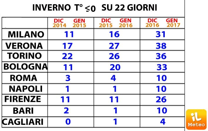 sotto zero gradi città