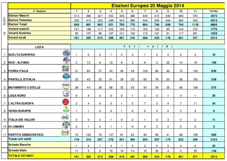 risultati europee castellabate