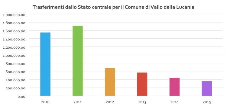 trasferimenti stato vallo