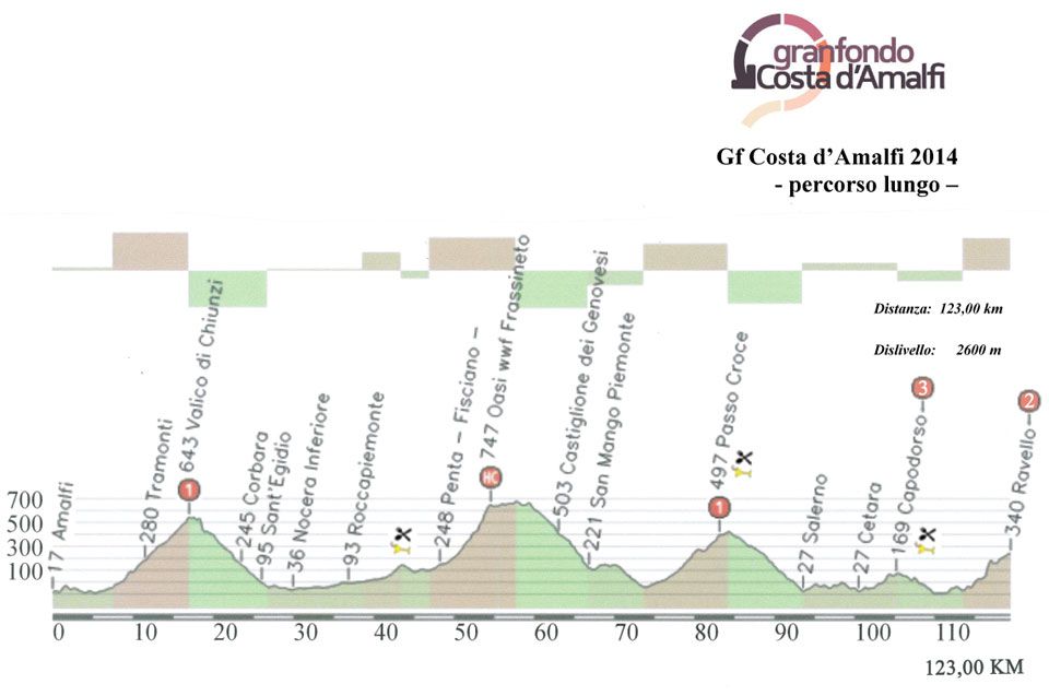 altimetria granfondo amalfi