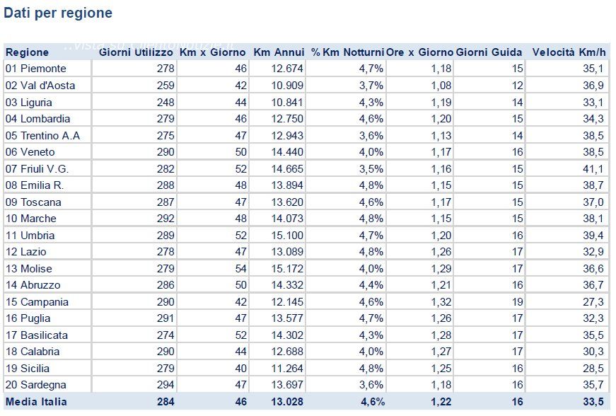 dati km scatole nere regione