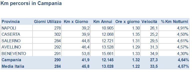 km percorsi in campania auto scatole nere