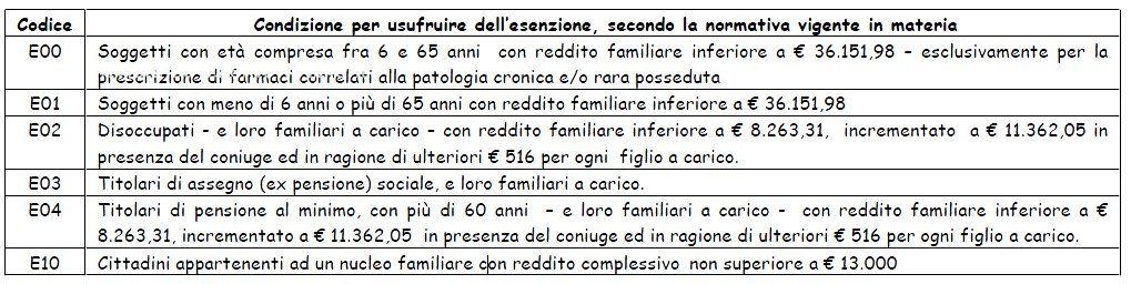 rinnovo ticket fasce