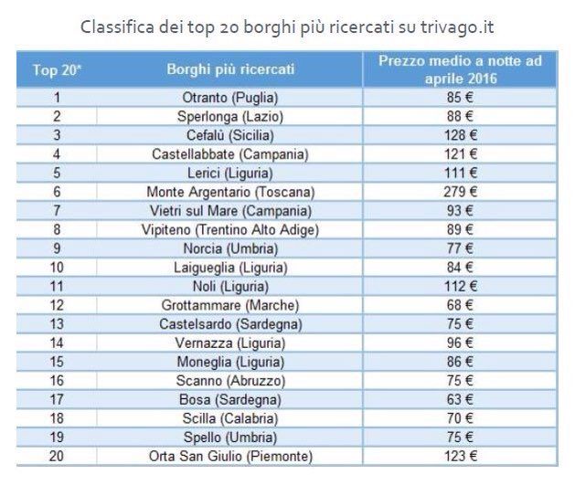 classifica completa borghi trivago