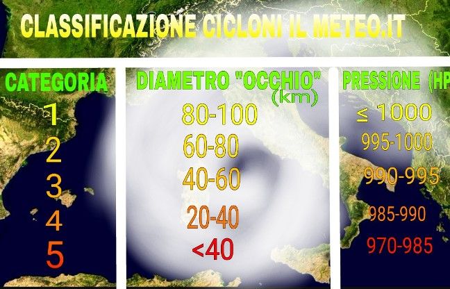 classificazione cicloni