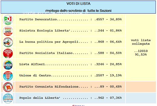 voti di lista agropoli 2012