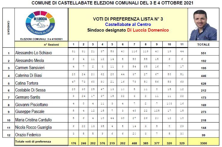 preferenze lista n 3 di luccia