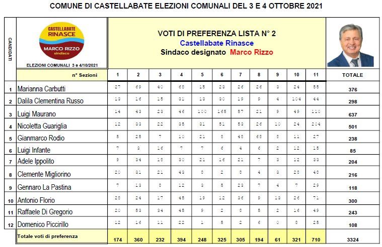 preferenze lista n 2 rizzo