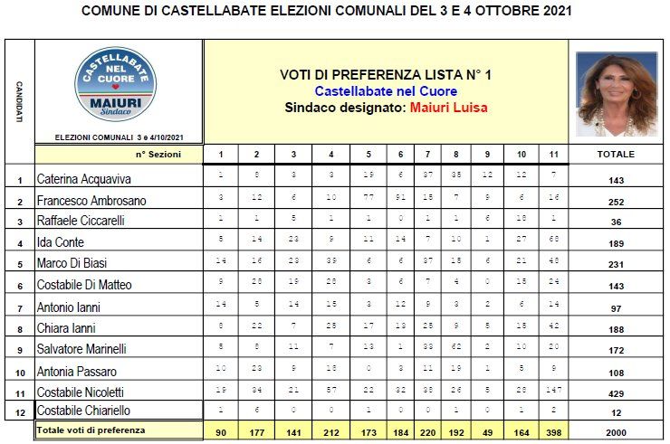 preferenze lista n 1