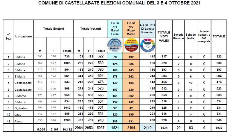 risultati definitivi comunali castellabate