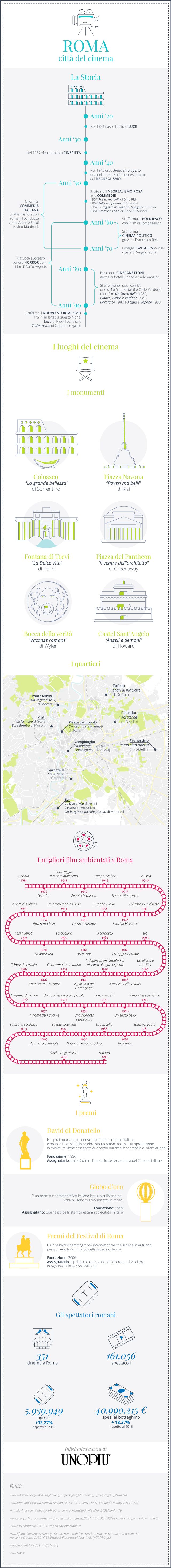infografica Roma Città del Cinema