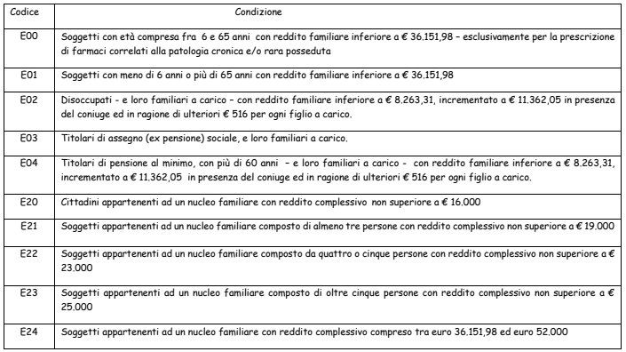 codici esenzioni ticket per reddito asl salerno