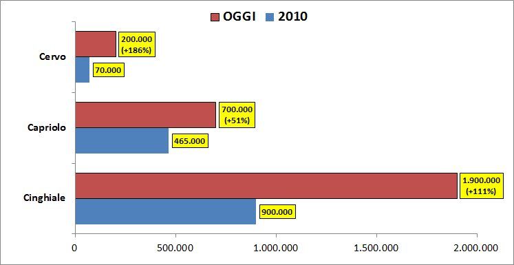 grafico aumento popolazione fauna selvatica