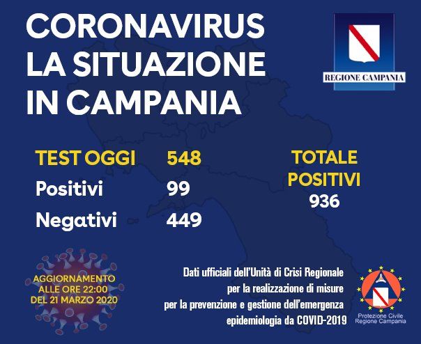 situazione aggiornata covid campania