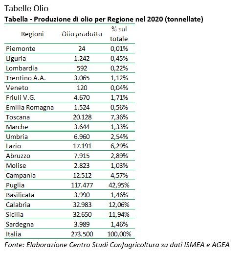 tabelle olio produzione per regione
