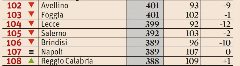 salerno in classifica