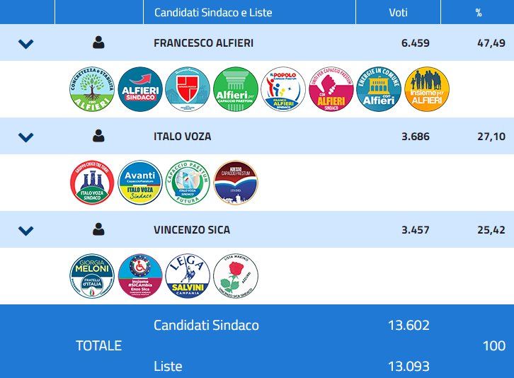 voti definitivi comunali capaccio paestum